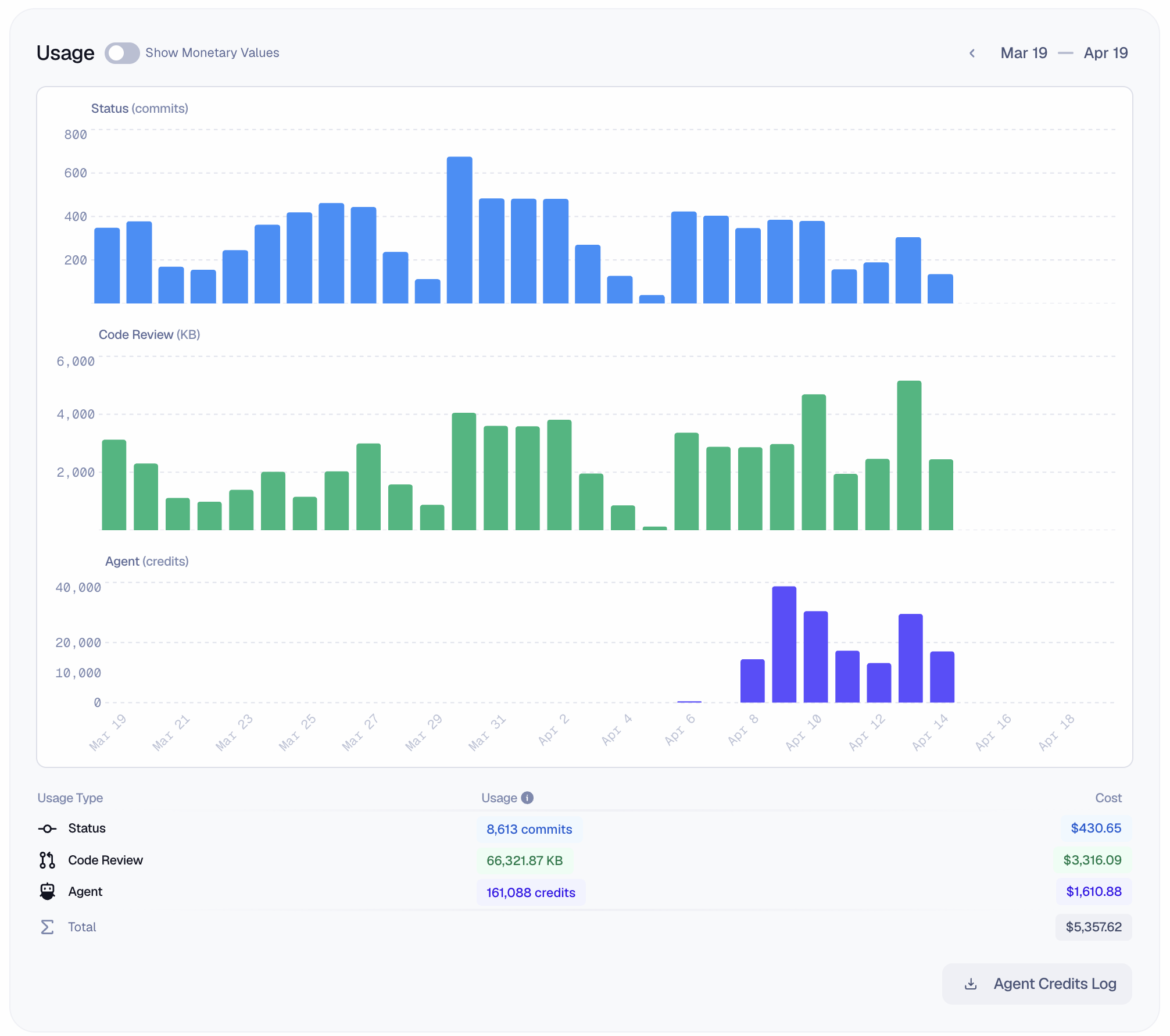 Macroscope billing dashboard showing Status, Code Review, and Agent Runs usage